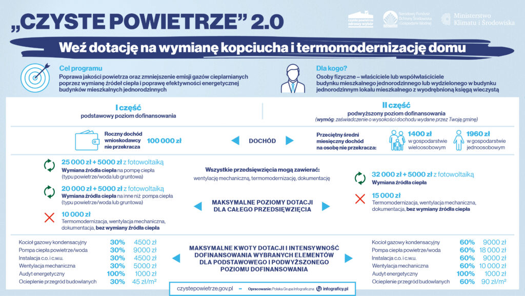 Czyste-Powietrze-l-i-II-część-programu